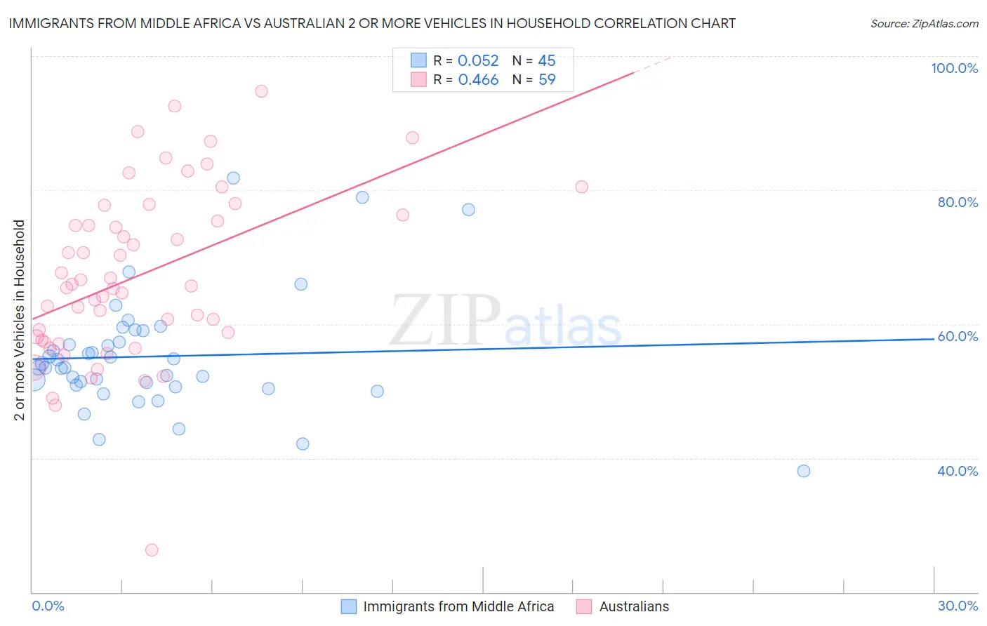 Immigrants from Middle Africa vs Australian 2 or more Vehicles in Household