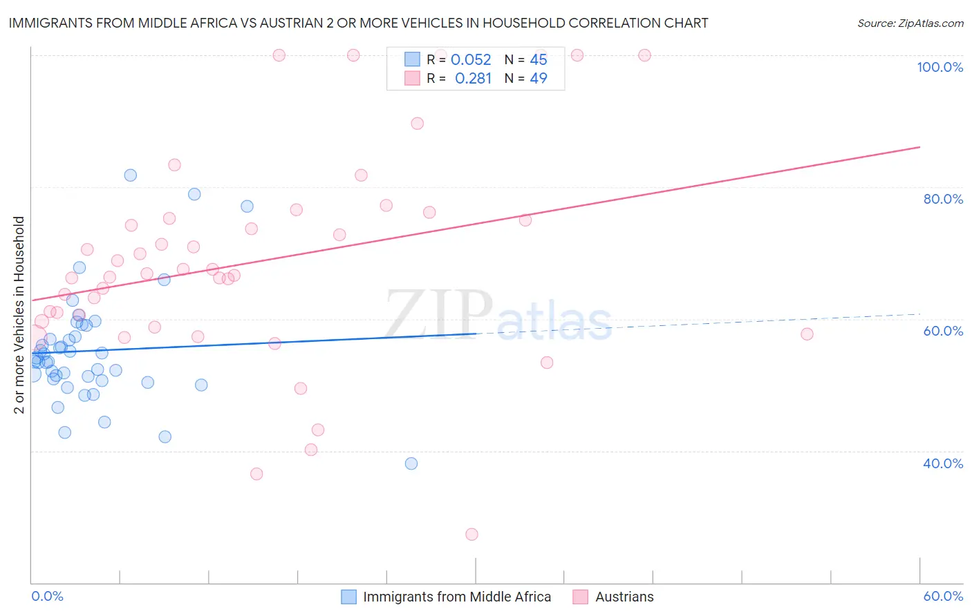 Immigrants from Middle Africa vs Austrian 2 or more Vehicles in Household