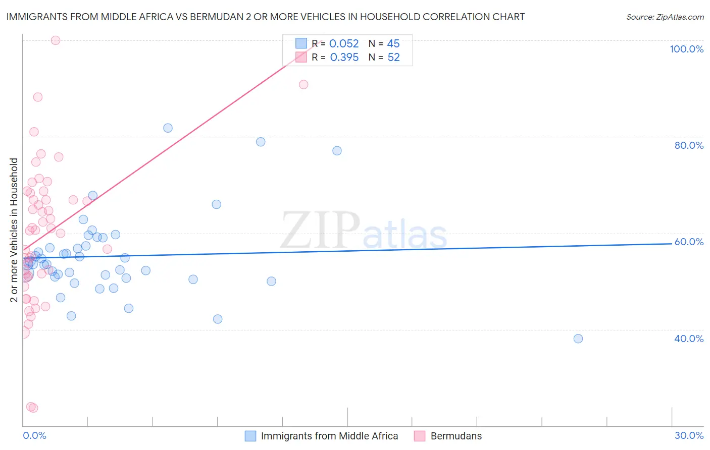Immigrants from Middle Africa vs Bermudan 2 or more Vehicles in Household