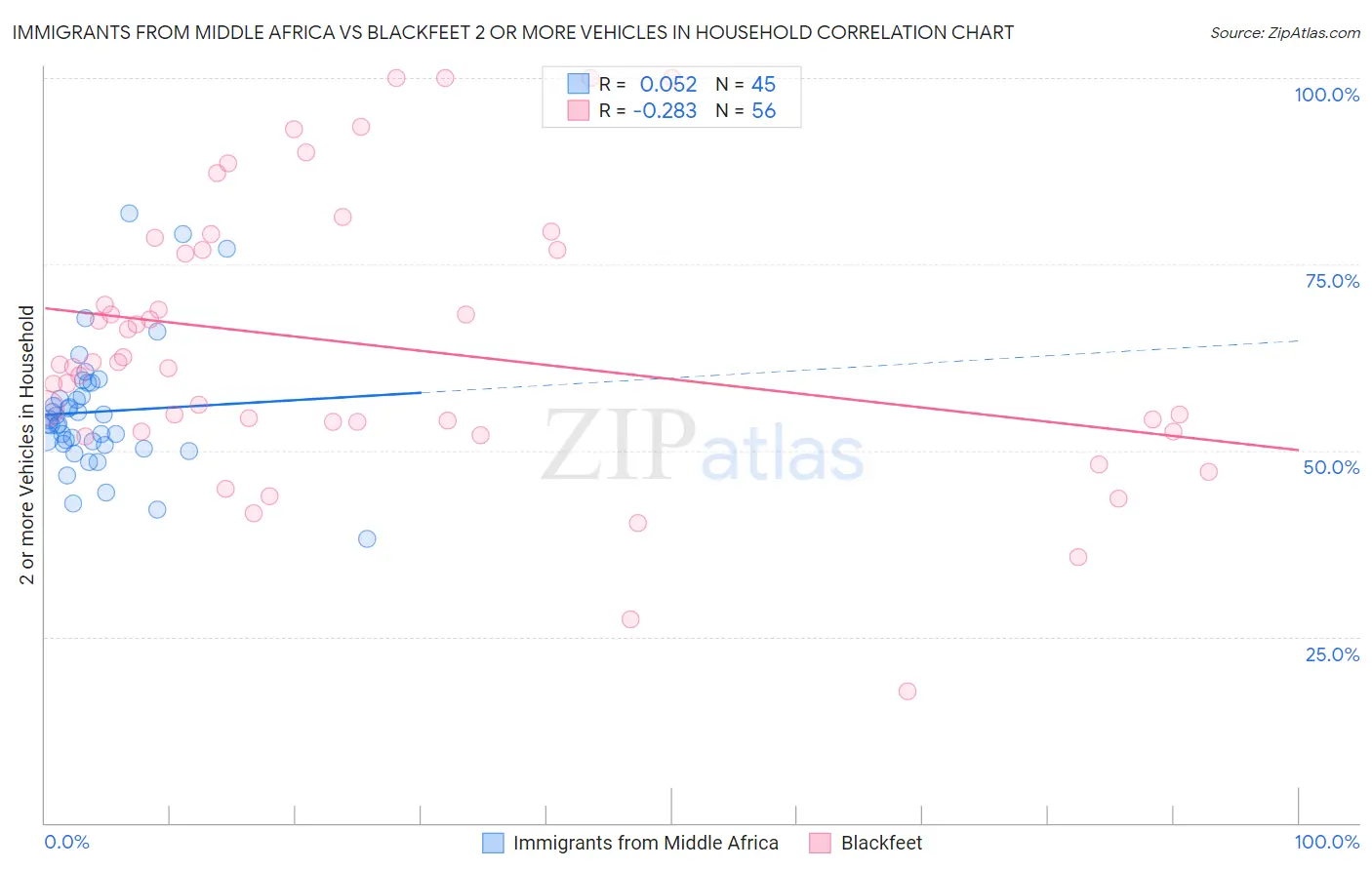 Immigrants from Middle Africa vs Blackfeet 2 or more Vehicles in Household