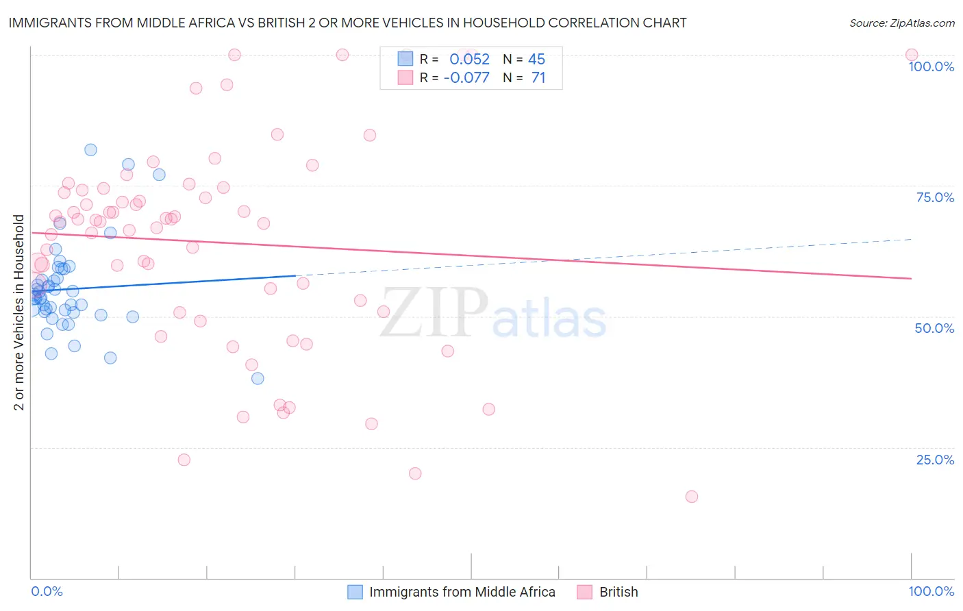 Immigrants from Middle Africa vs British 2 or more Vehicles in Household