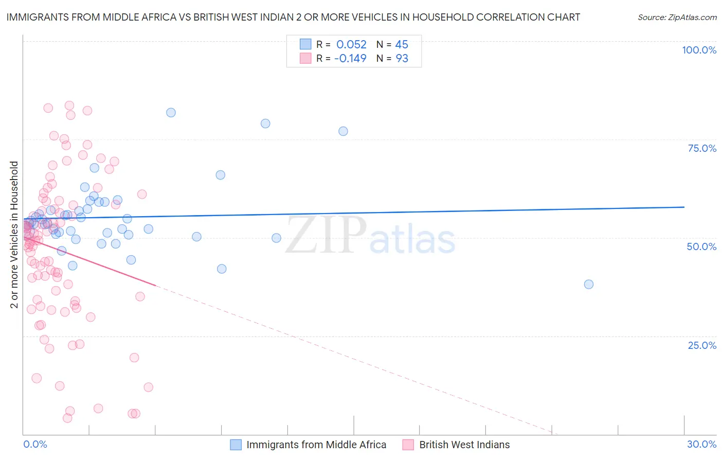 Immigrants from Middle Africa vs British West Indian 2 or more Vehicles in Household