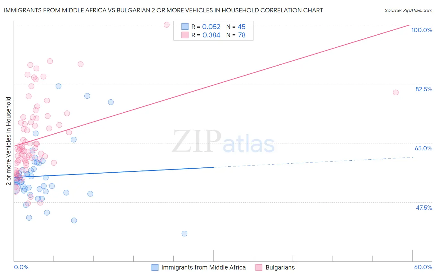 Immigrants from Middle Africa vs Bulgarian 2 or more Vehicles in Household