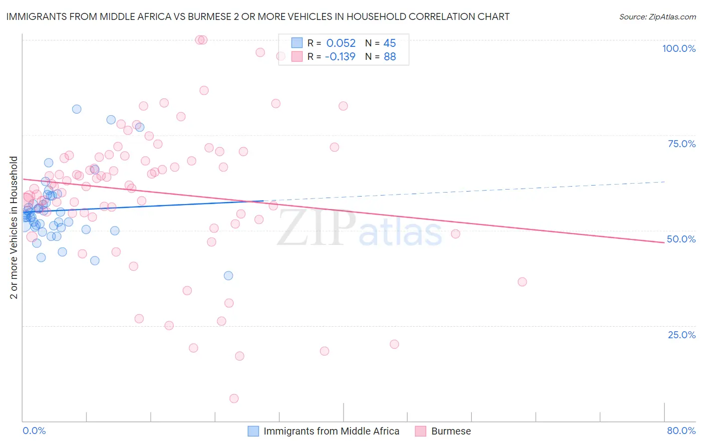 Immigrants from Middle Africa vs Burmese 2 or more Vehicles in Household