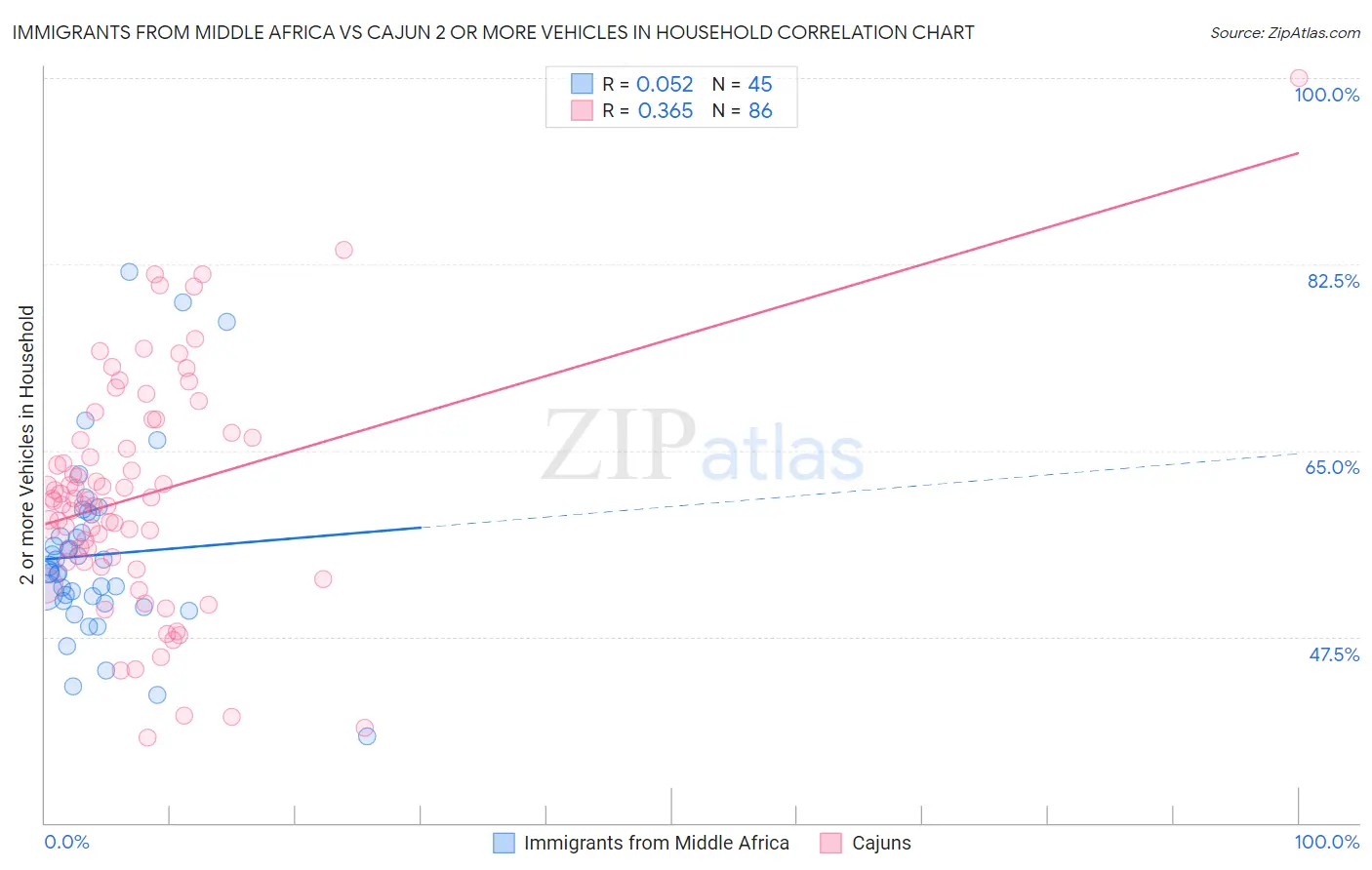 Immigrants from Middle Africa vs Cajun 2 or more Vehicles in Household