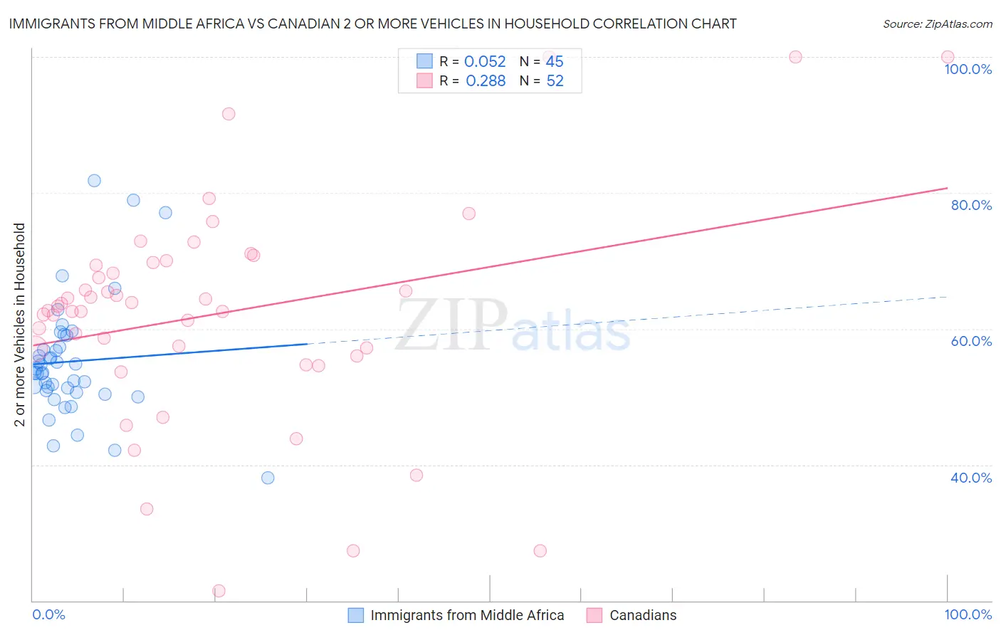 Immigrants from Middle Africa vs Canadian 2 or more Vehicles in Household