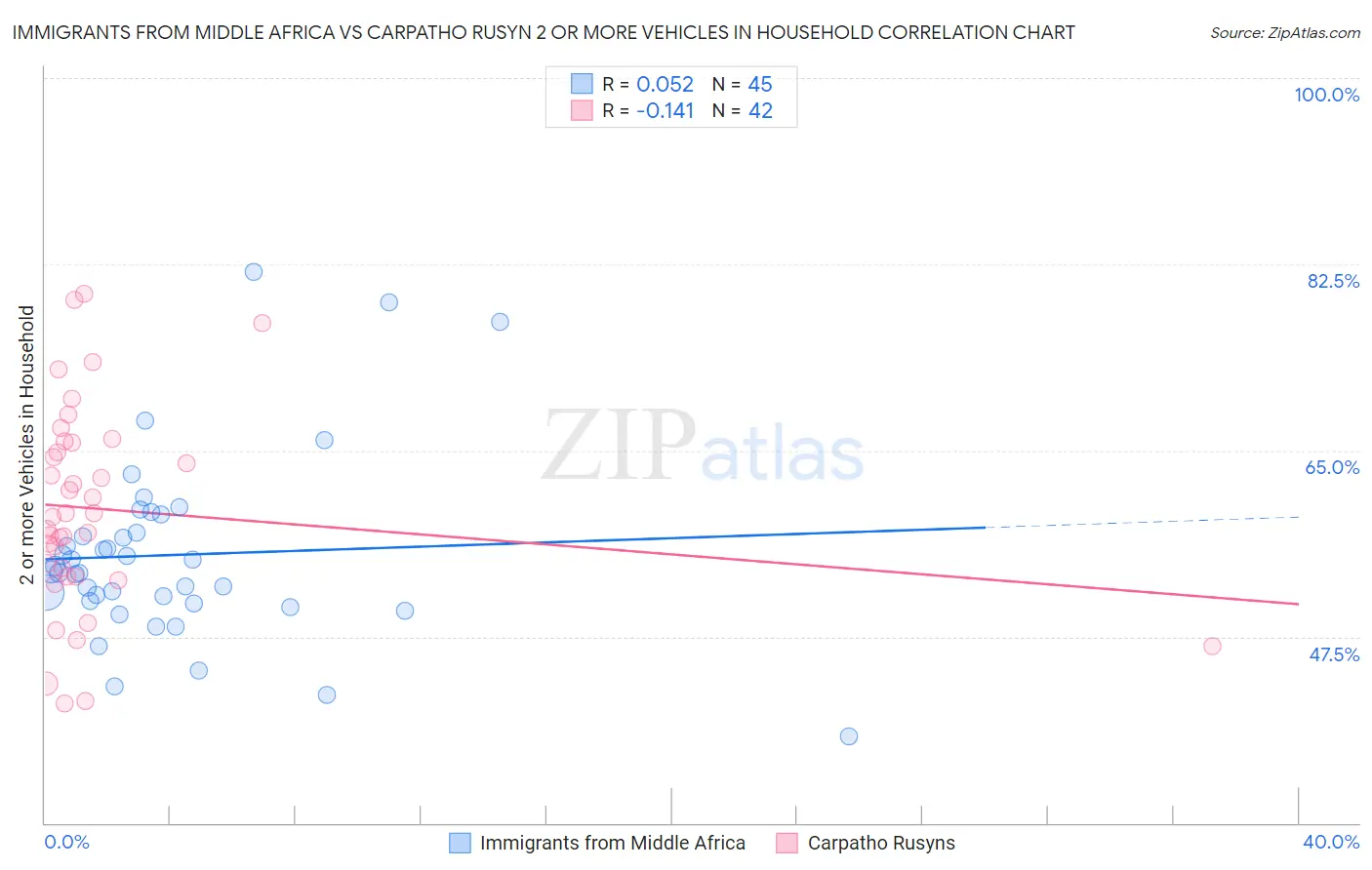 Immigrants from Middle Africa vs Carpatho Rusyn 2 or more Vehicles in Household