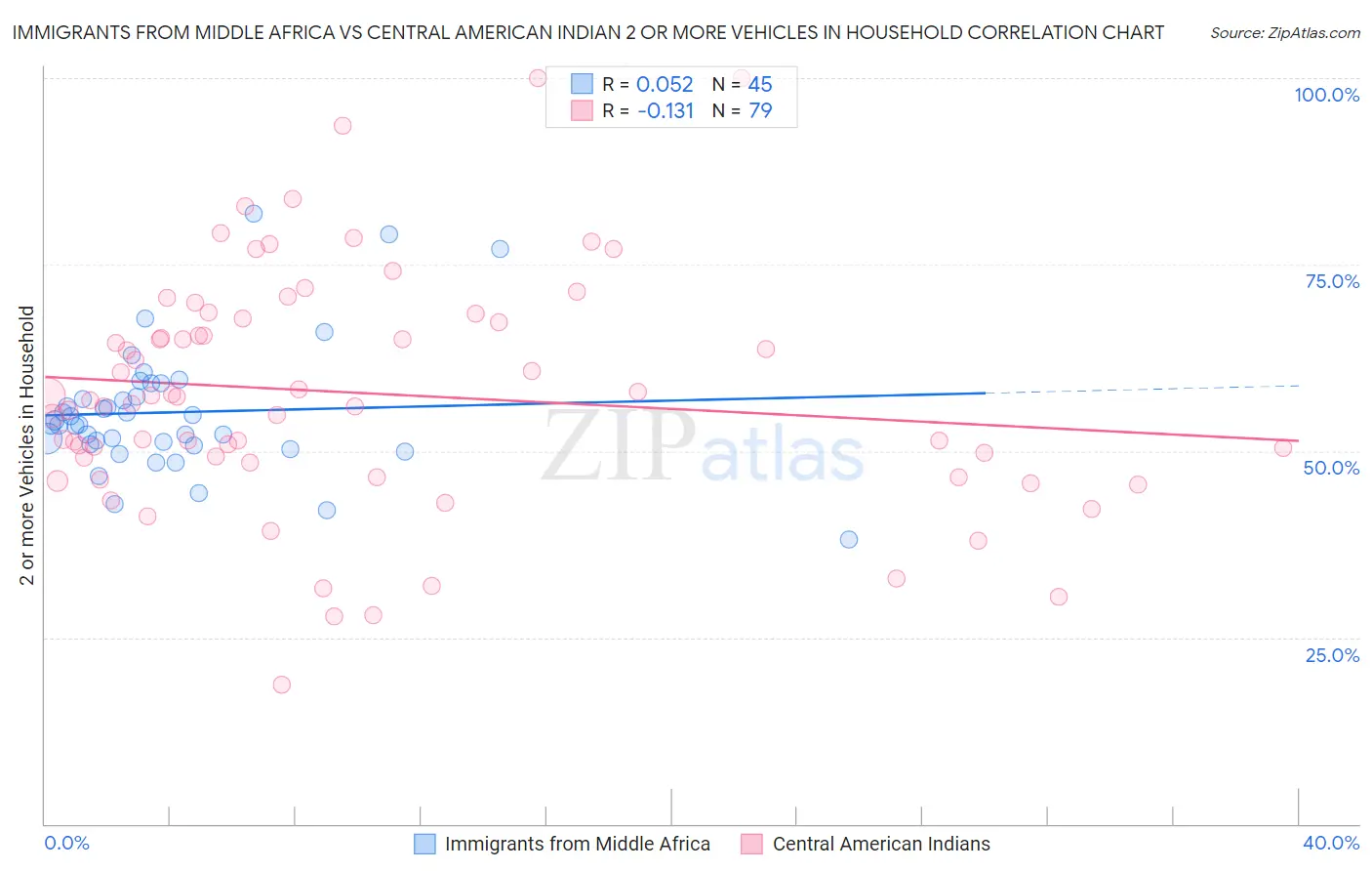 Immigrants from Middle Africa vs Central American Indian 2 or more Vehicles in Household