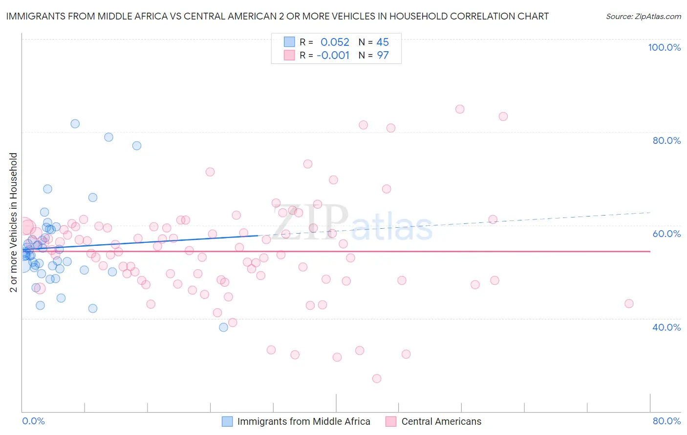 Immigrants from Middle Africa vs Central American 2 or more Vehicles in Household