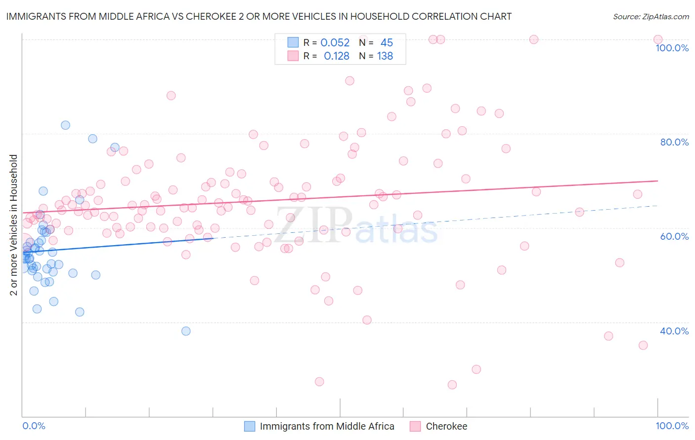 Immigrants from Middle Africa vs Cherokee 2 or more Vehicles in Household