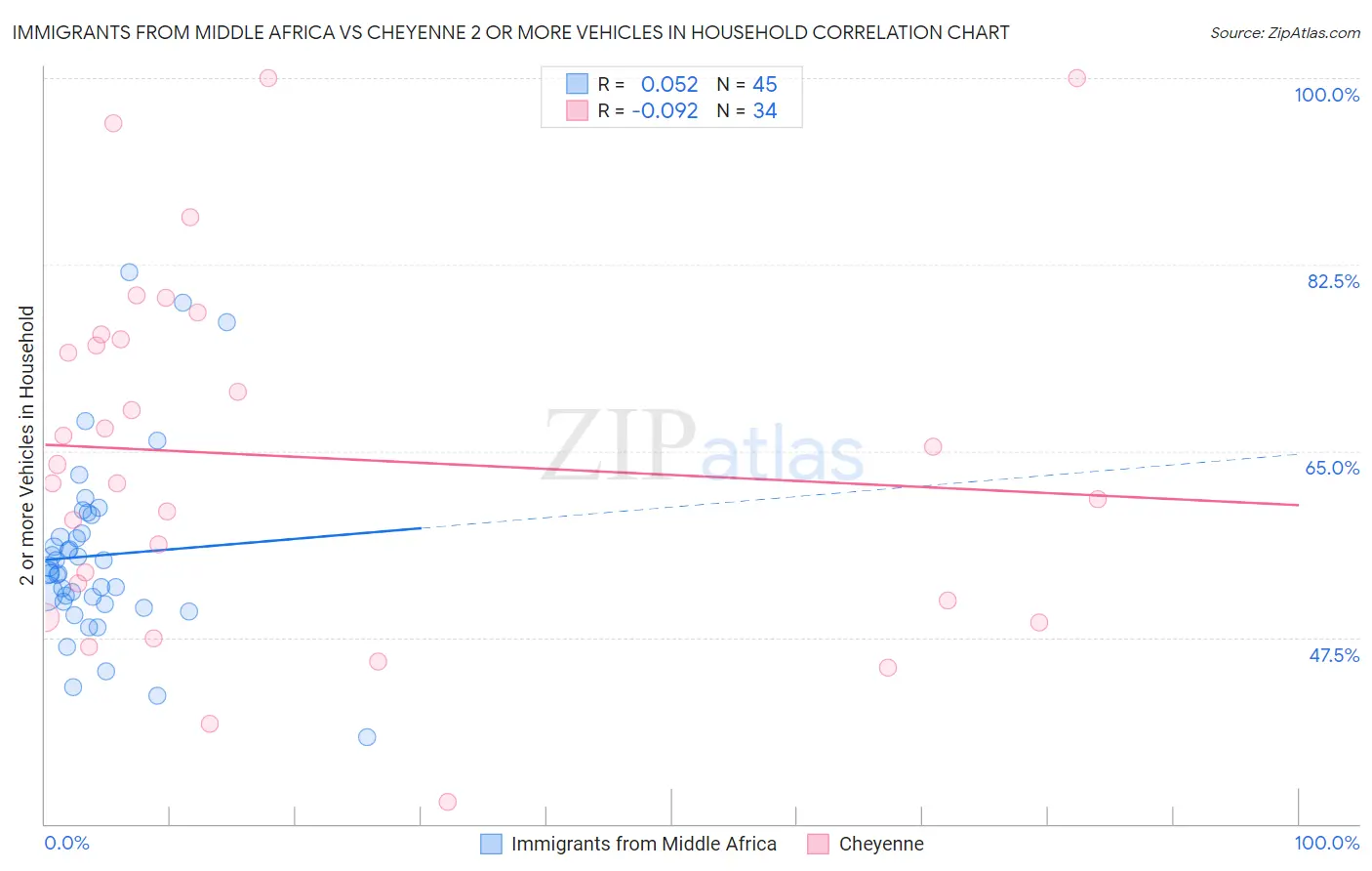 Immigrants from Middle Africa vs Cheyenne 2 or more Vehicles in Household