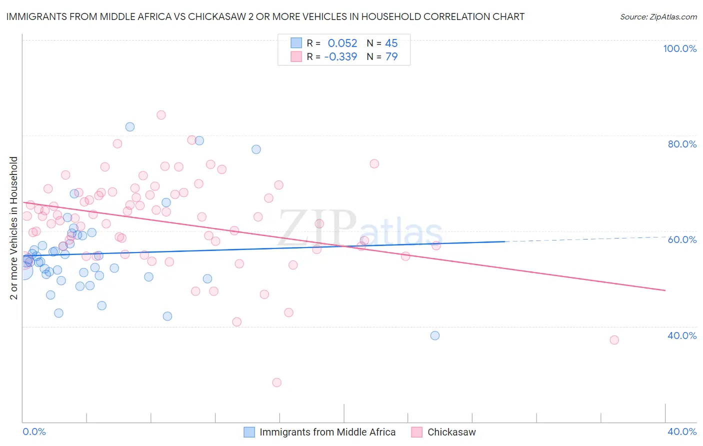 Immigrants from Middle Africa vs Chickasaw 2 or more Vehicles in Household
