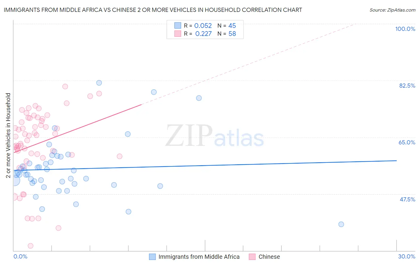 Immigrants from Middle Africa vs Chinese 2 or more Vehicles in Household