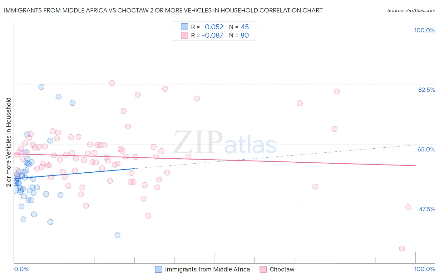 Immigrants from Middle Africa vs Choctaw 2 or more Vehicles in Household