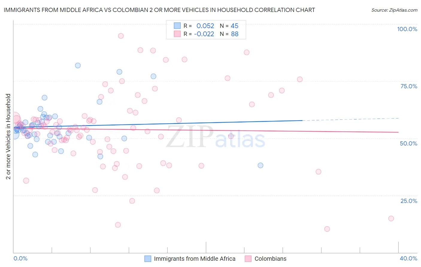 Immigrants from Middle Africa vs Colombian 2 or more Vehicles in Household