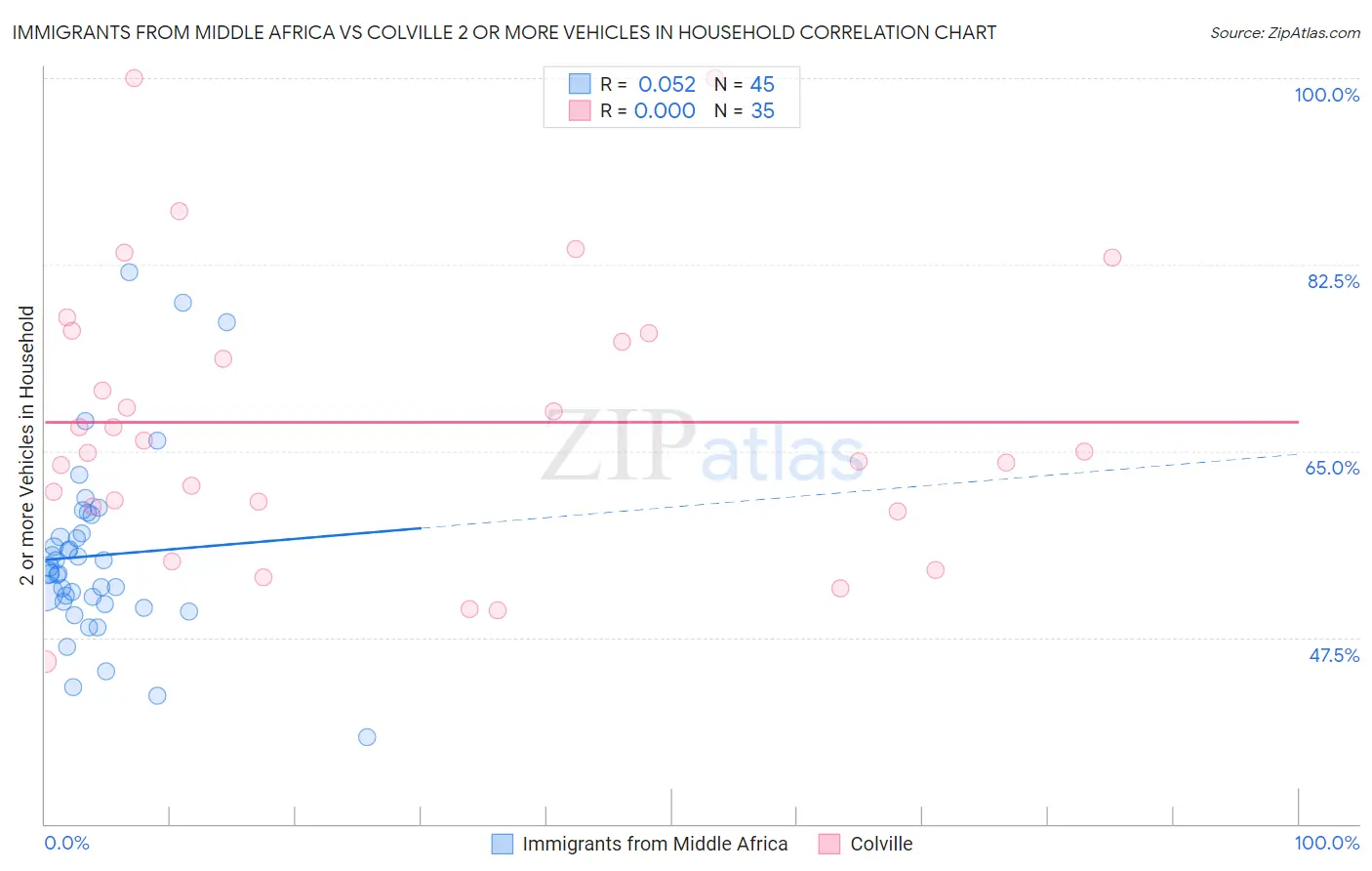 Immigrants from Middle Africa vs Colville 2 or more Vehicles in Household