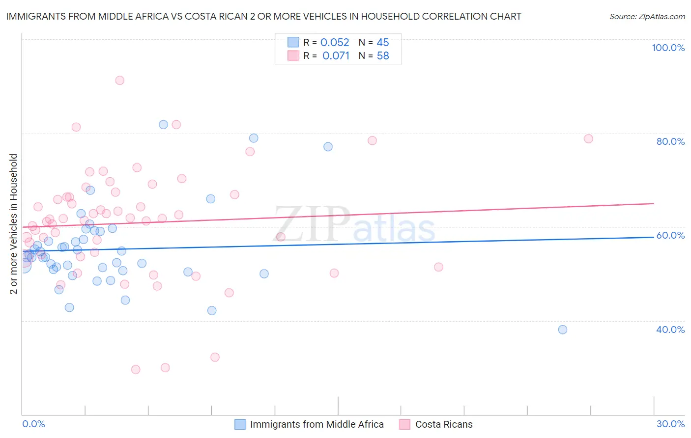 Immigrants from Middle Africa vs Costa Rican 2 or more Vehicles in Household