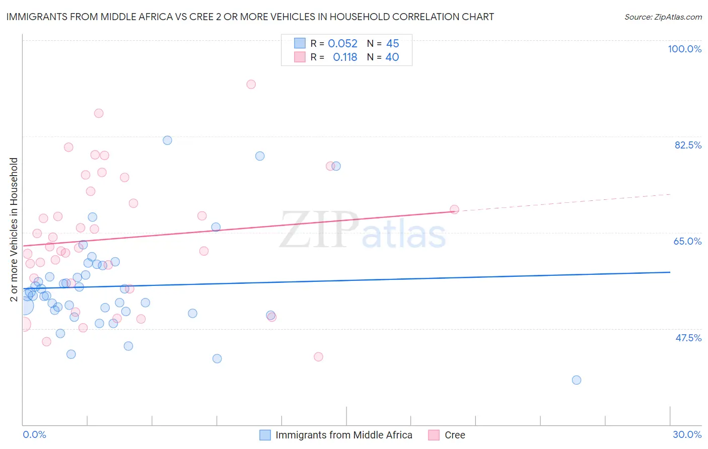 Immigrants from Middle Africa vs Cree 2 or more Vehicles in Household