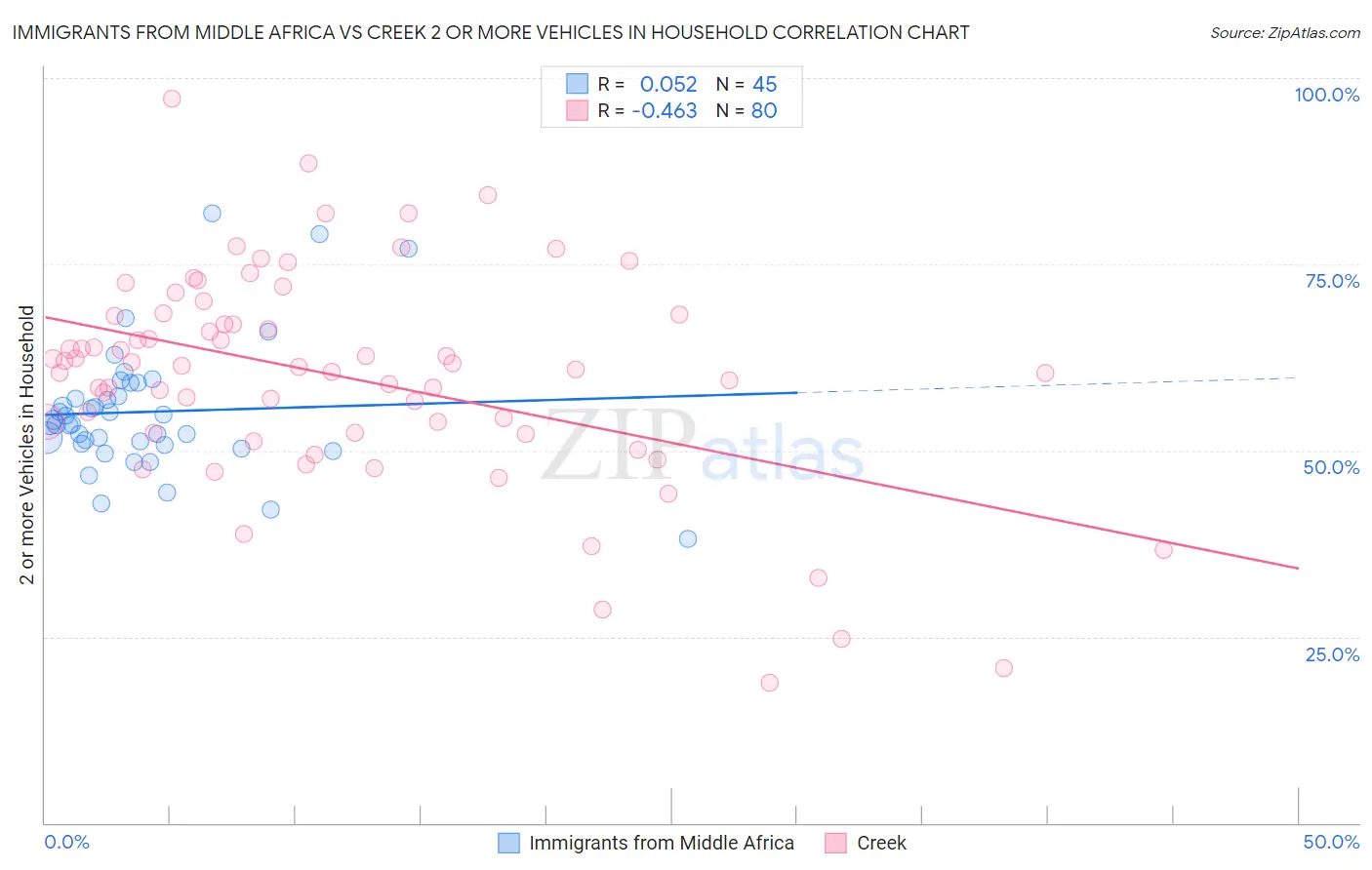 Immigrants from Middle Africa vs Creek 2 or more Vehicles in Household