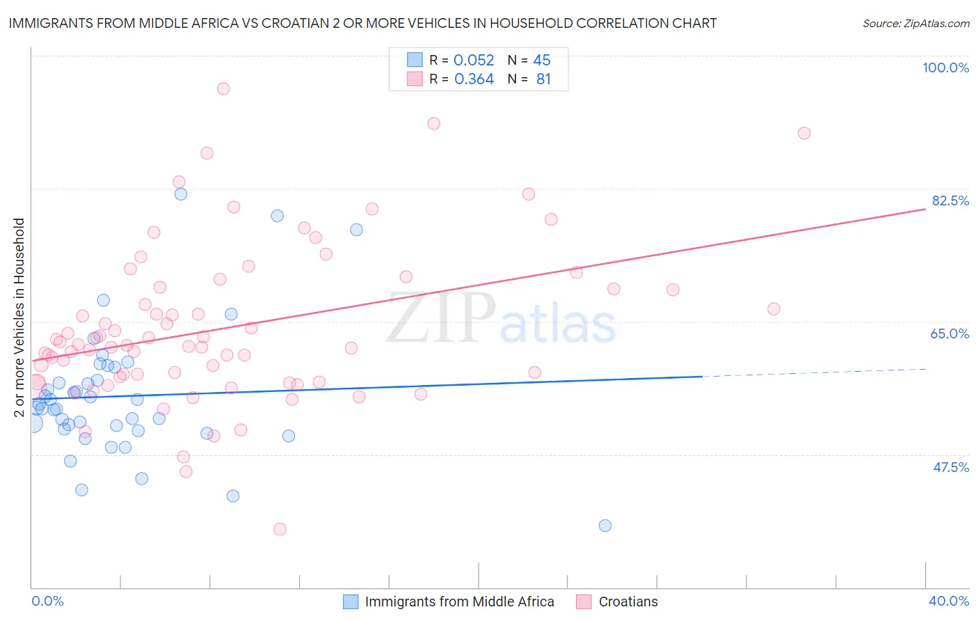 Immigrants from Middle Africa vs Croatian 2 or more Vehicles in Household