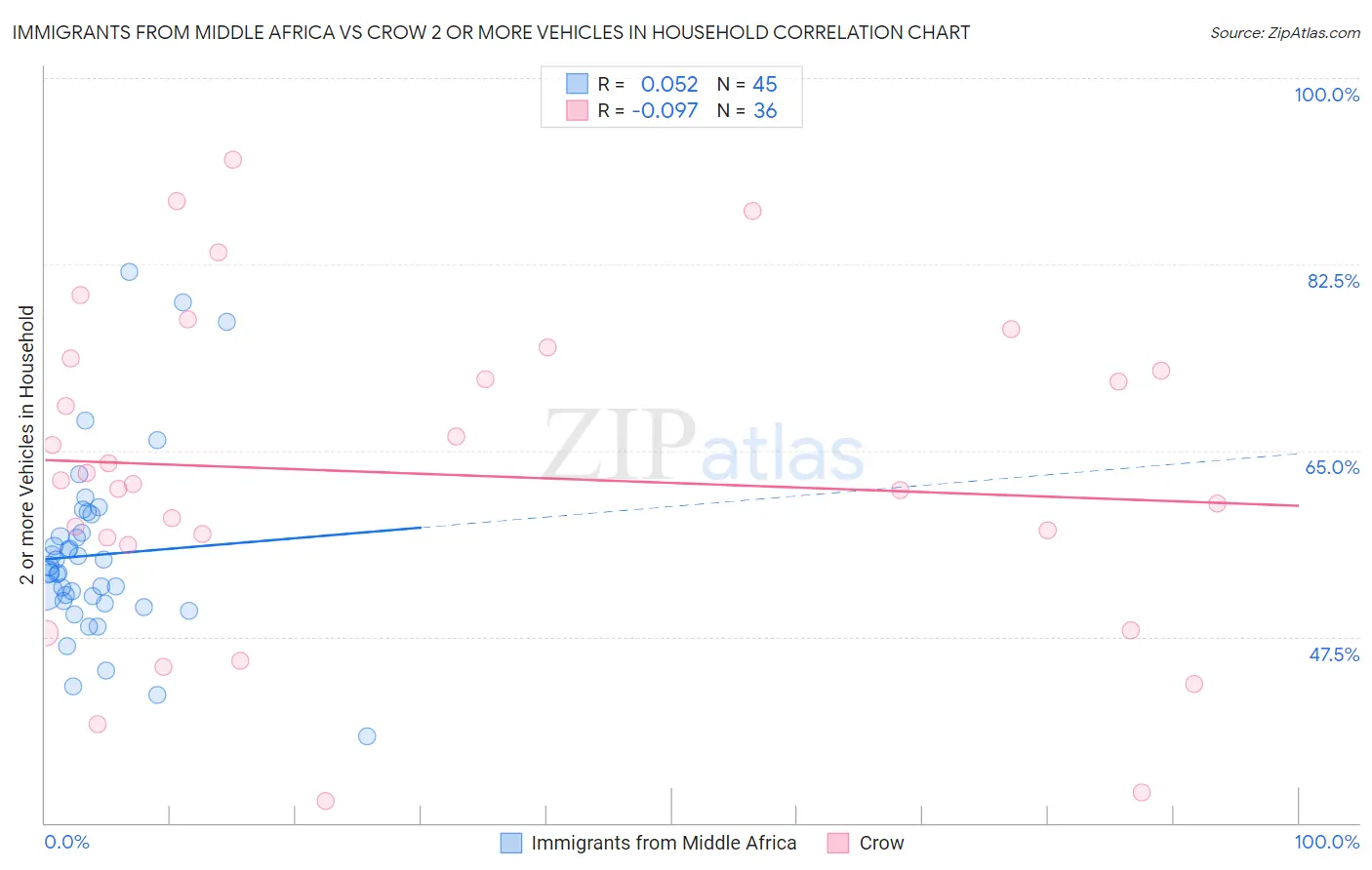 Immigrants from Middle Africa vs Crow 2 or more Vehicles in Household