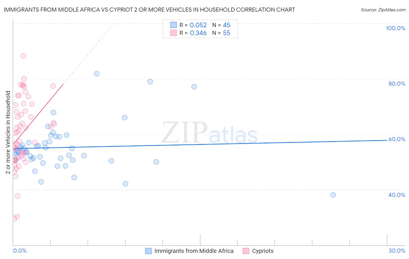 Immigrants from Middle Africa vs Cypriot 2 or more Vehicles in Household