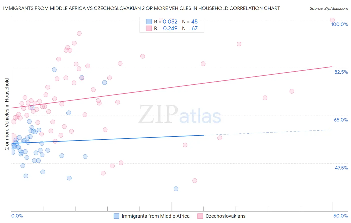 Immigrants from Middle Africa vs Czechoslovakian 2 or more Vehicles in Household