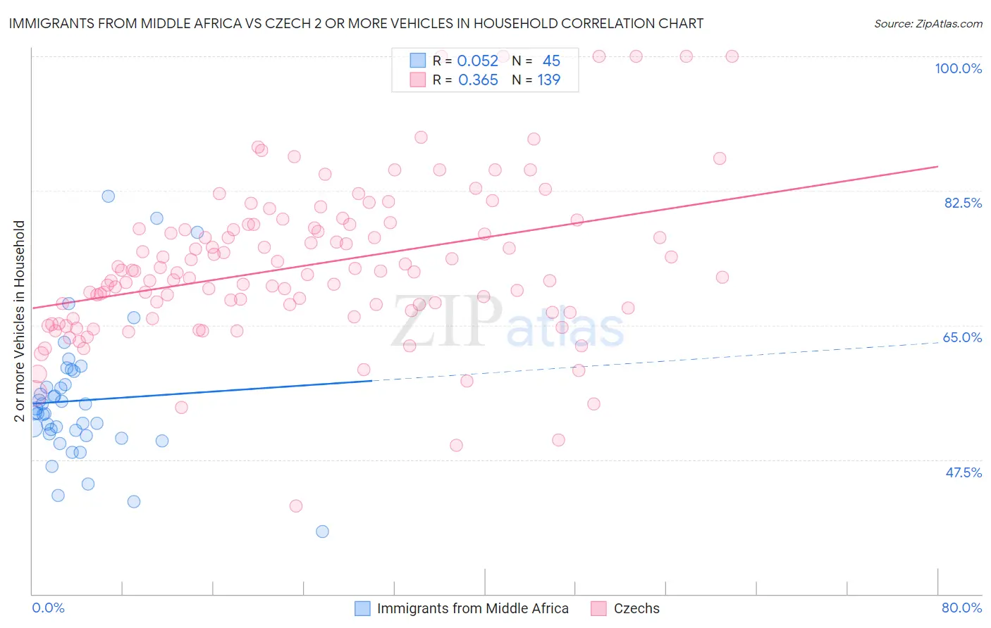 Immigrants from Middle Africa vs Czech 2 or more Vehicles in Household
