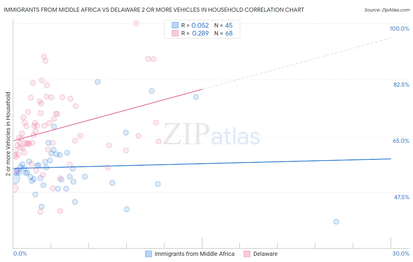 Immigrants from Middle Africa vs Delaware 2 or more Vehicles in Household