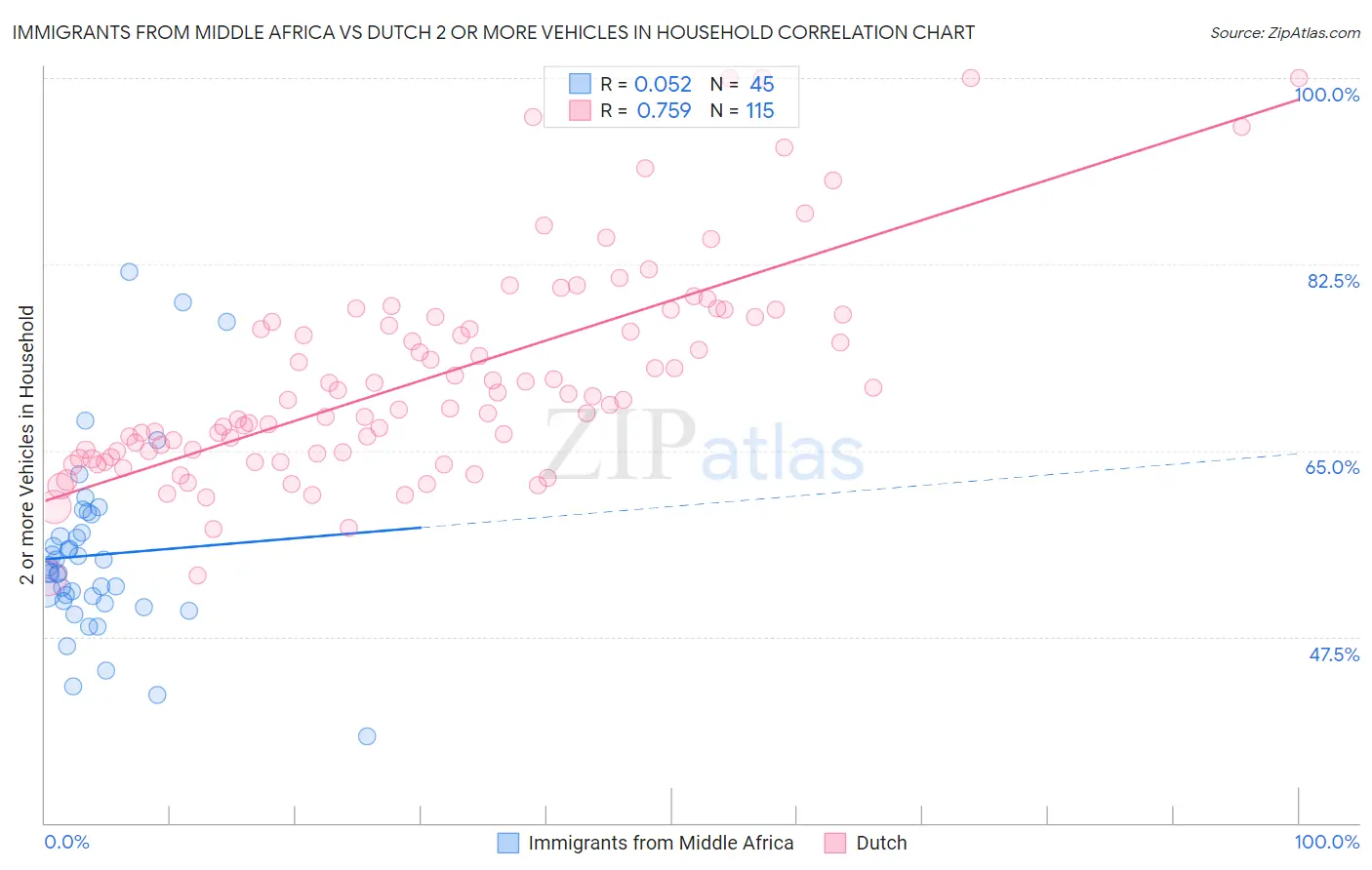 Immigrants from Middle Africa vs Dutch 2 or more Vehicles in Household