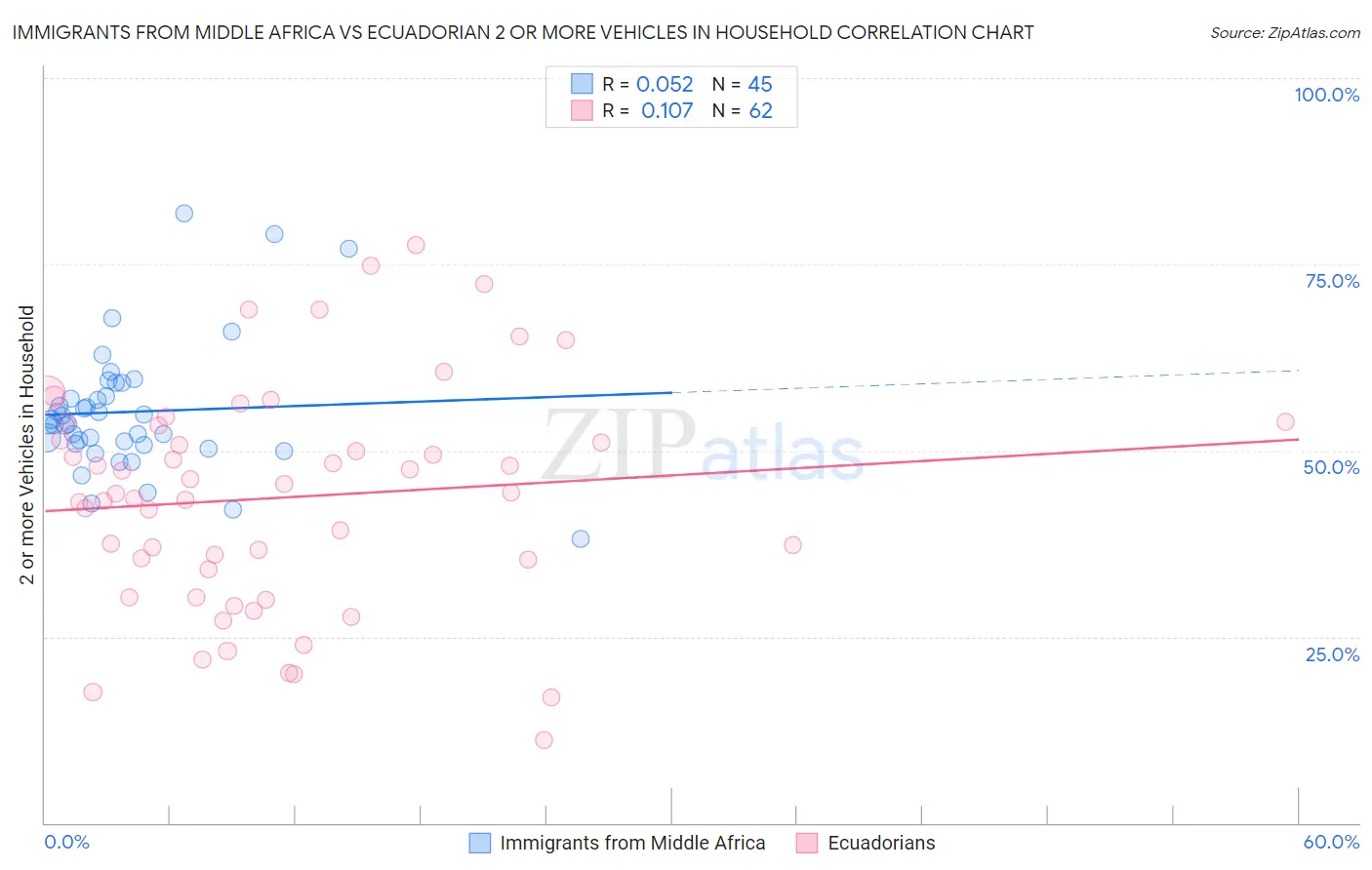 Immigrants from Middle Africa vs Ecuadorian 2 or more Vehicles in Household
