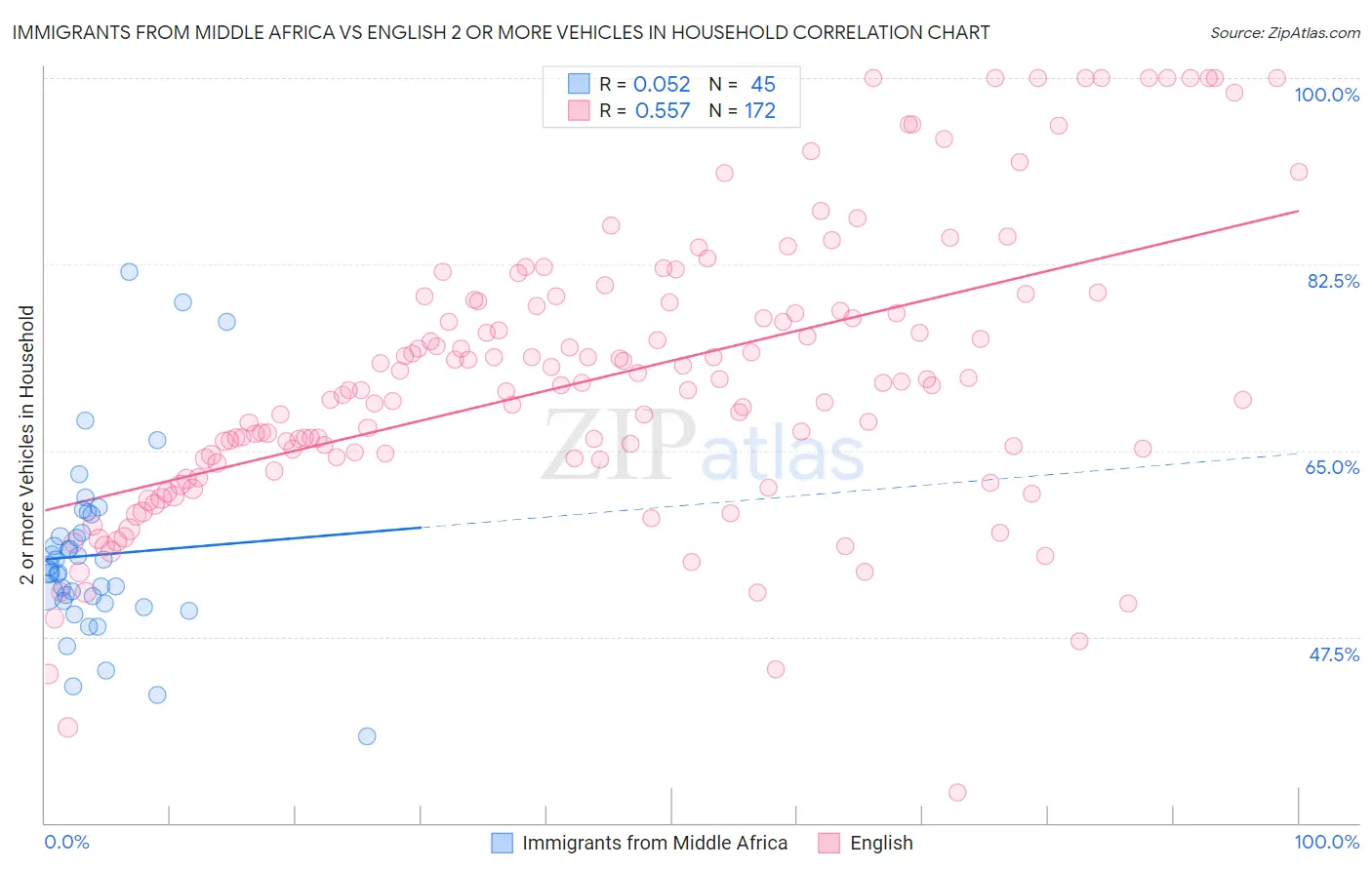 Immigrants from Middle Africa vs English 2 or more Vehicles in Household