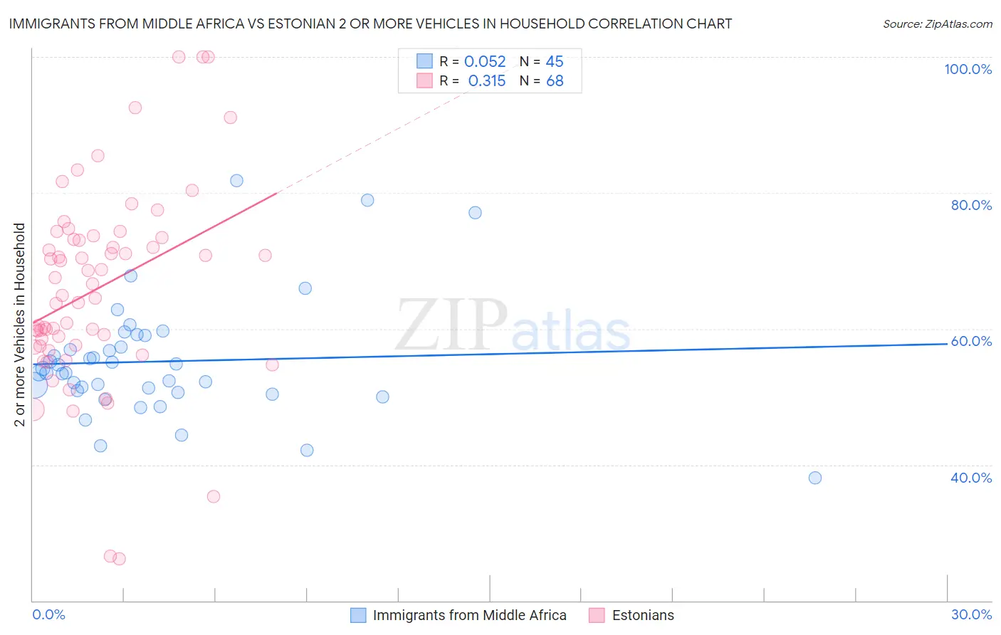 Immigrants from Middle Africa vs Estonian 2 or more Vehicles in Household