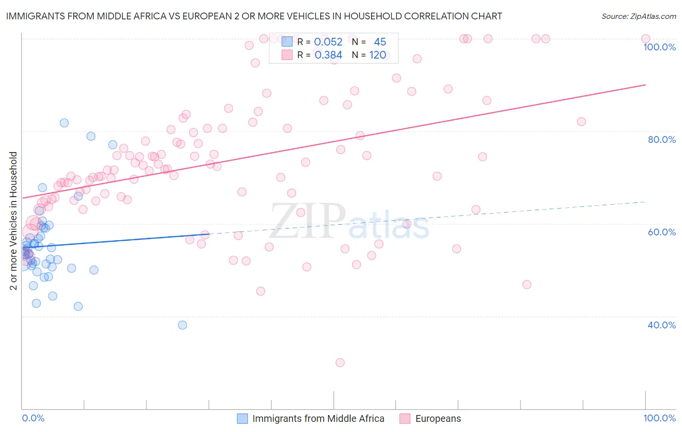 Immigrants from Middle Africa vs European 2 or more Vehicles in Household