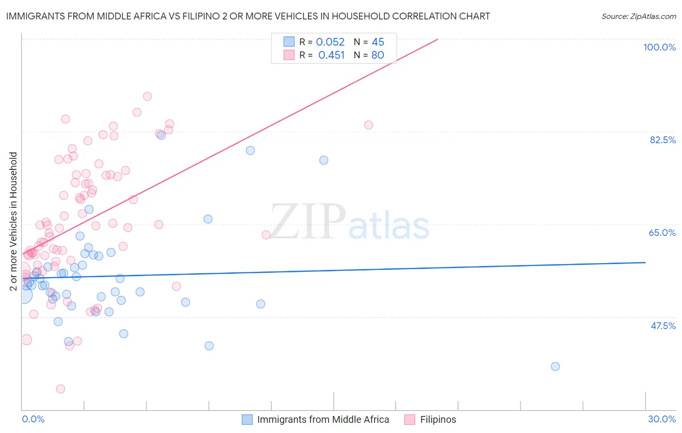 Immigrants from Middle Africa vs Filipino 2 or more Vehicles in Household