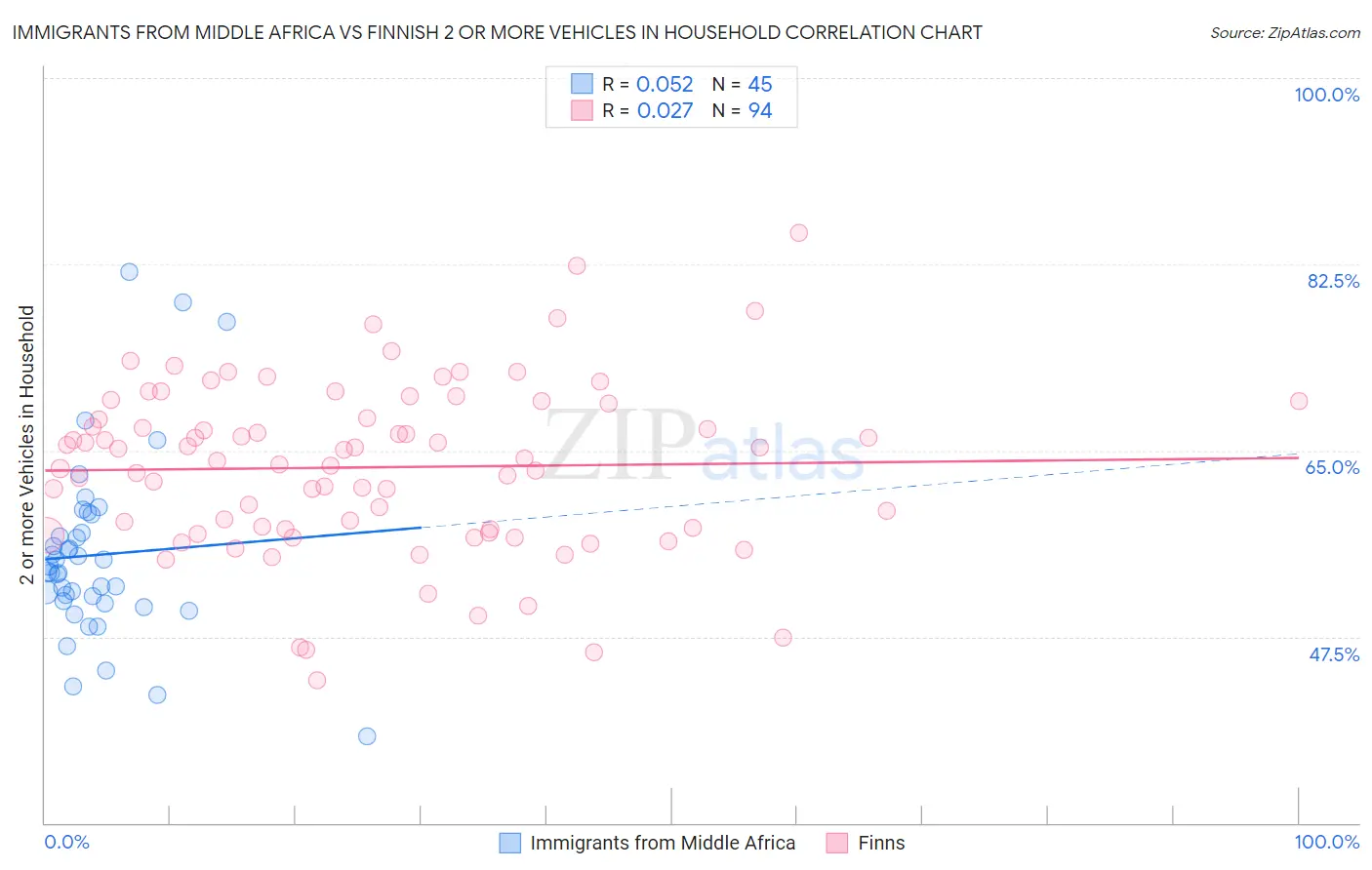 Immigrants from Middle Africa vs Finnish 2 or more Vehicles in Household