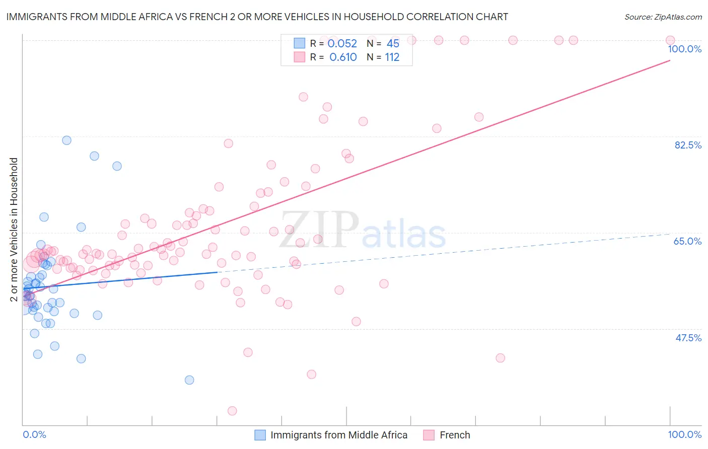 Immigrants from Middle Africa vs French 2 or more Vehicles in Household