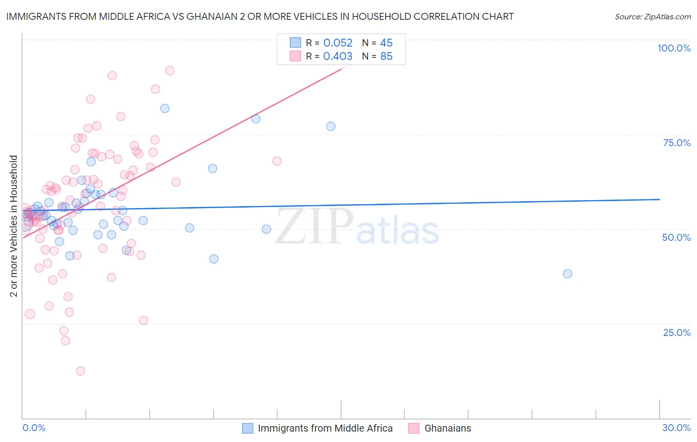 Immigrants from Middle Africa vs Ghanaian 2 or more Vehicles in Household