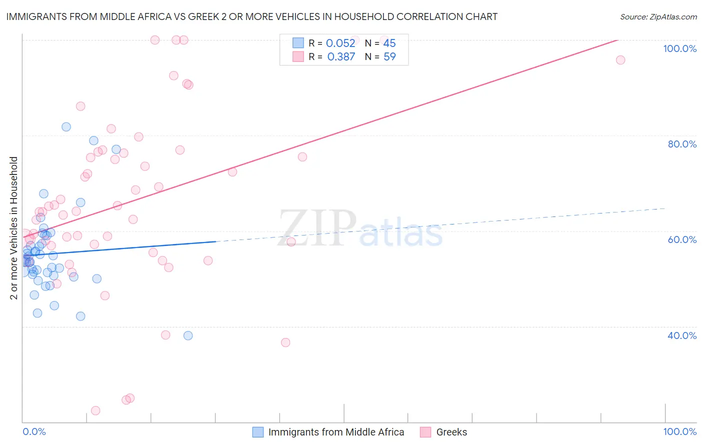 Immigrants from Middle Africa vs Greek 2 or more Vehicles in Household