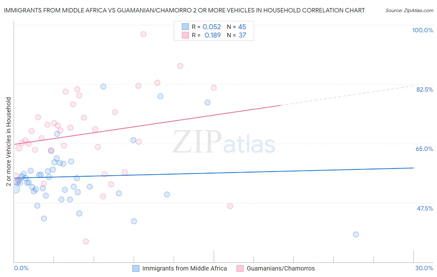 Immigrants from Middle Africa vs Guamanian/Chamorro 2 or more Vehicles in Household