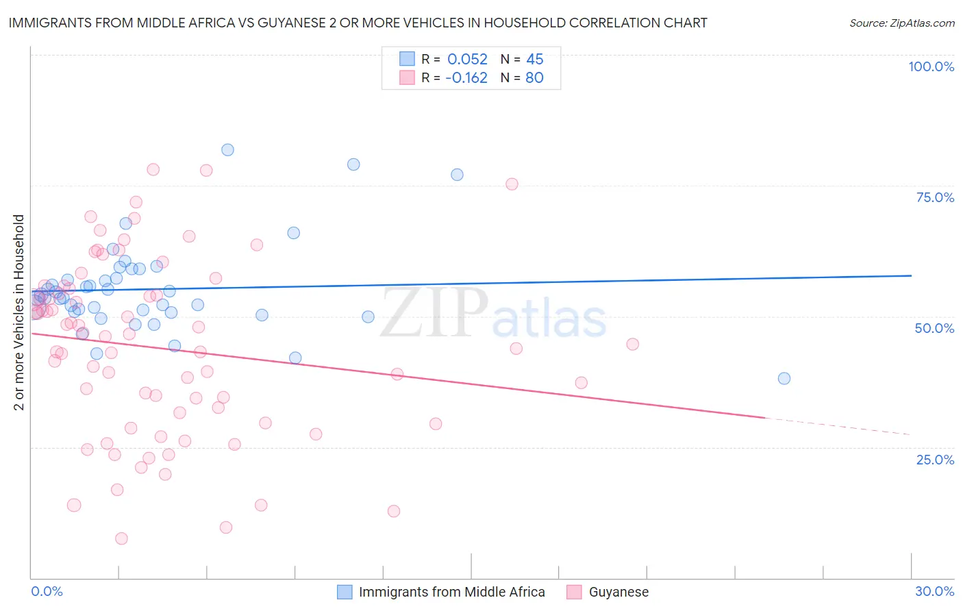 Immigrants from Middle Africa vs Guyanese 2 or more Vehicles in Household