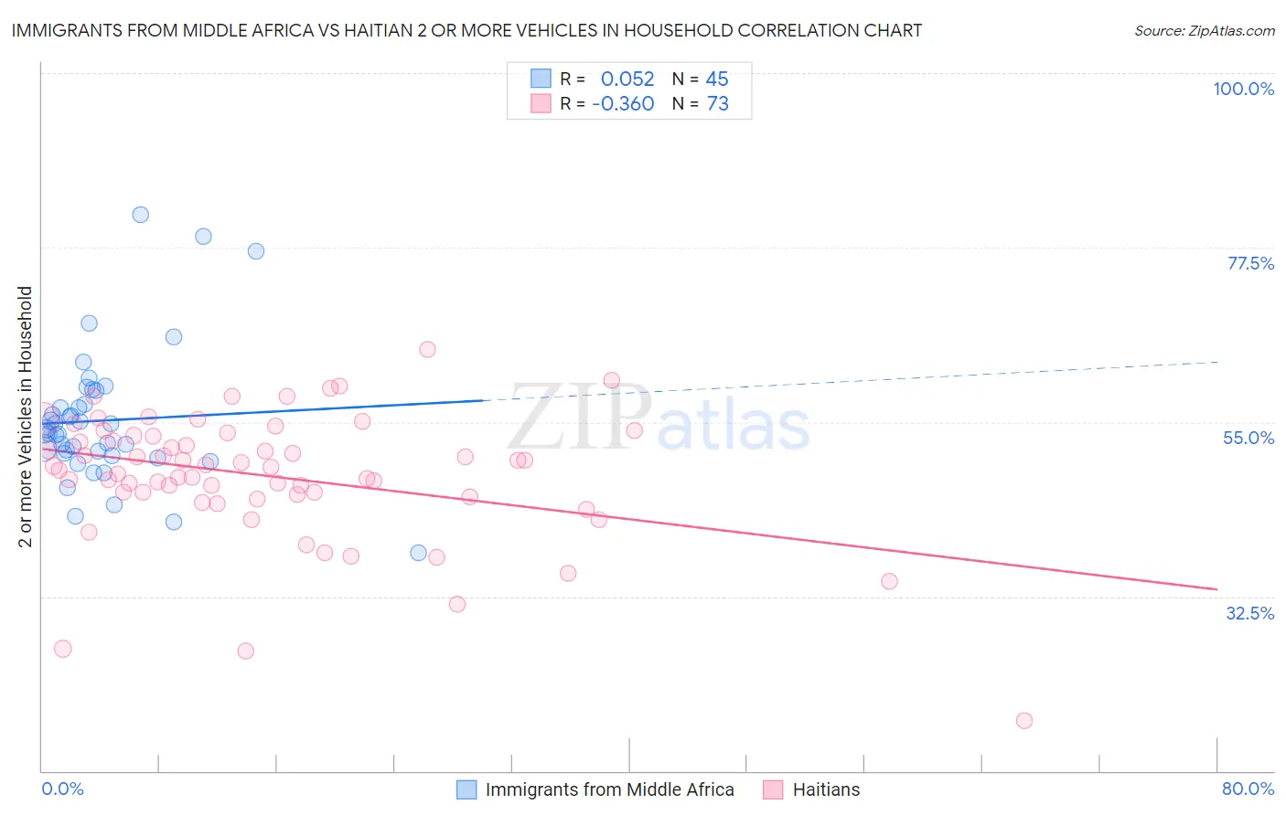 Immigrants from Middle Africa vs Haitian 2 or more Vehicles in Household
