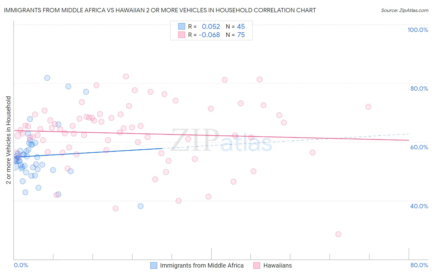 Immigrants from Middle Africa vs Hawaiian 2 or more Vehicles in Household