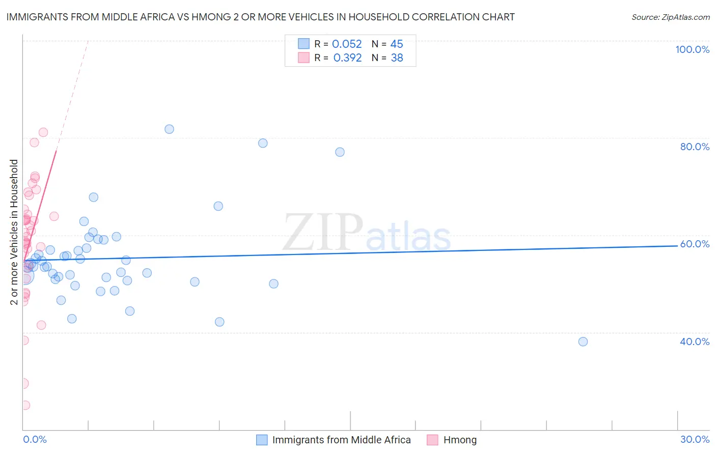 Immigrants from Middle Africa vs Hmong 2 or more Vehicles in Household