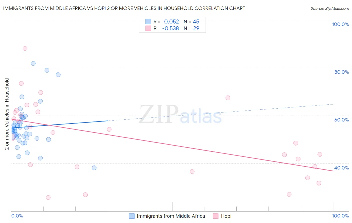 Immigrants from Middle Africa vs Hopi 2 or more Vehicles in Household