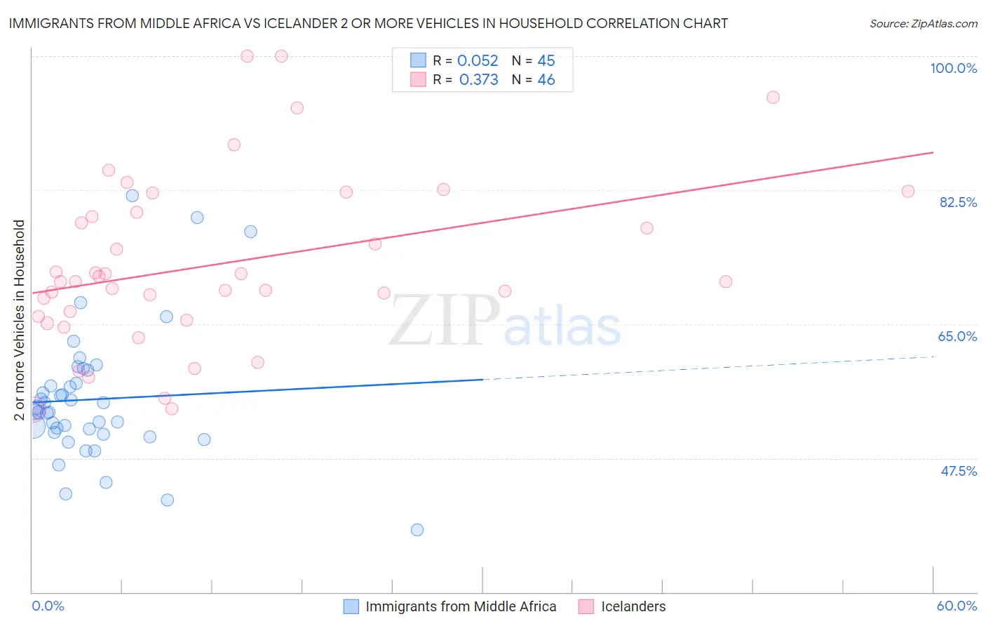 Immigrants from Middle Africa vs Icelander 2 or more Vehicles in Household