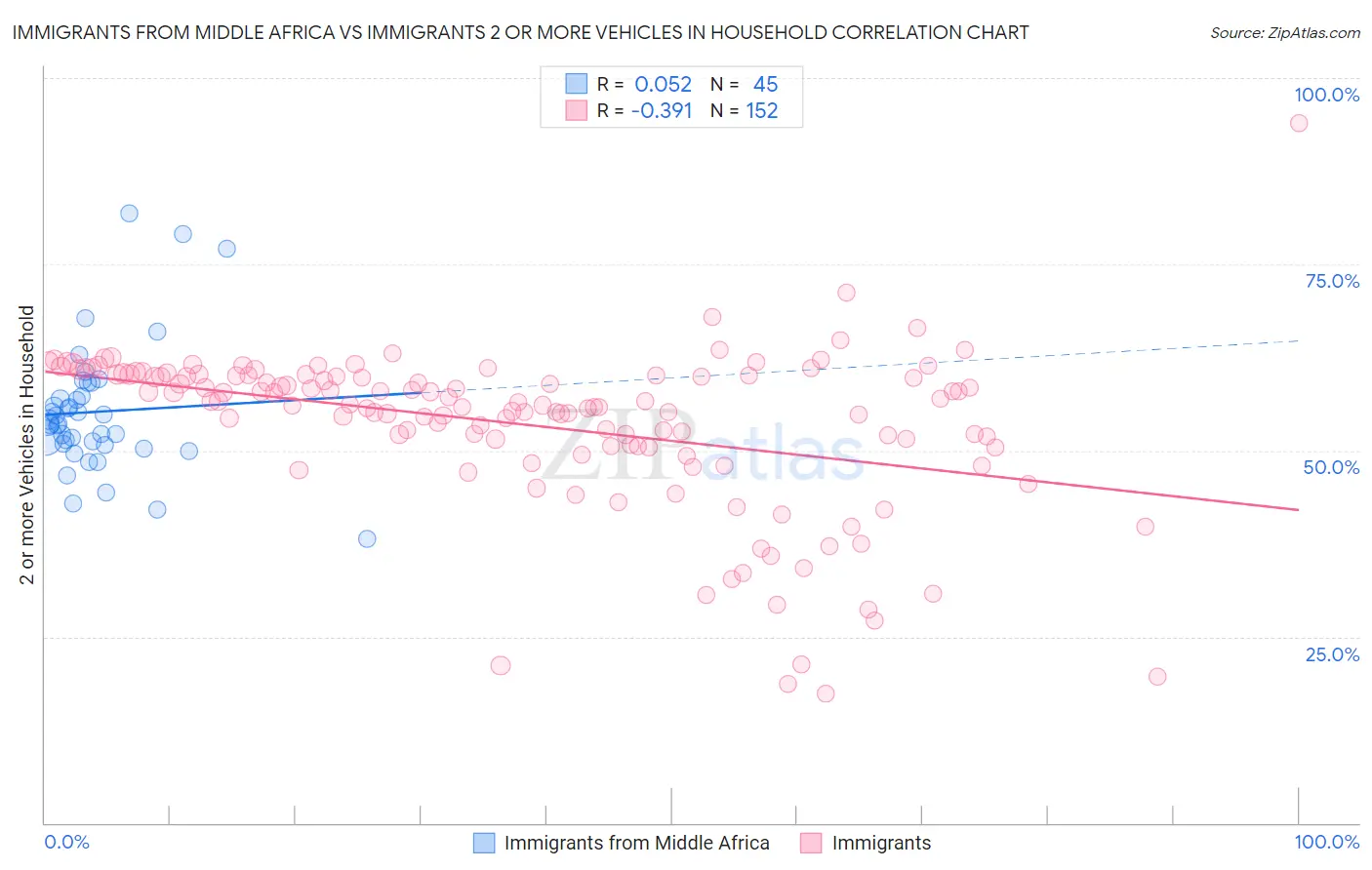 Immigrants from Middle Africa vs Immigrants 2 or more Vehicles in Household