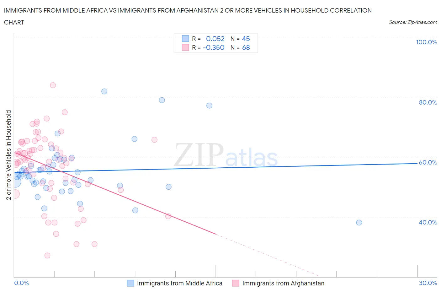 Immigrants from Middle Africa vs Immigrants from Afghanistan 2 or more Vehicles in Household