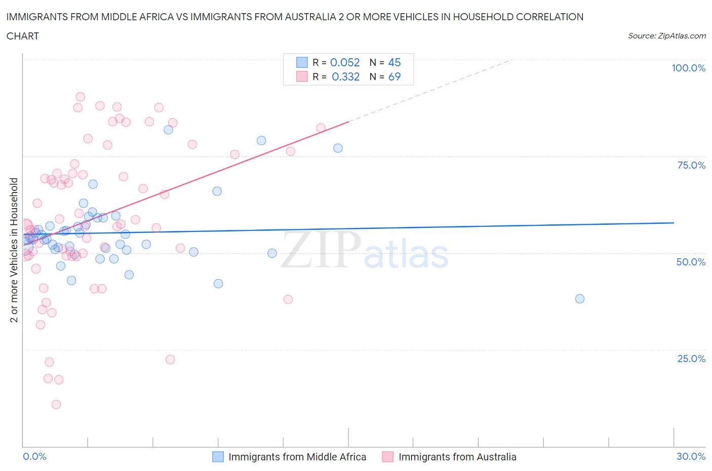 Immigrants from Middle Africa vs Immigrants from Australia 2 or more Vehicles in Household