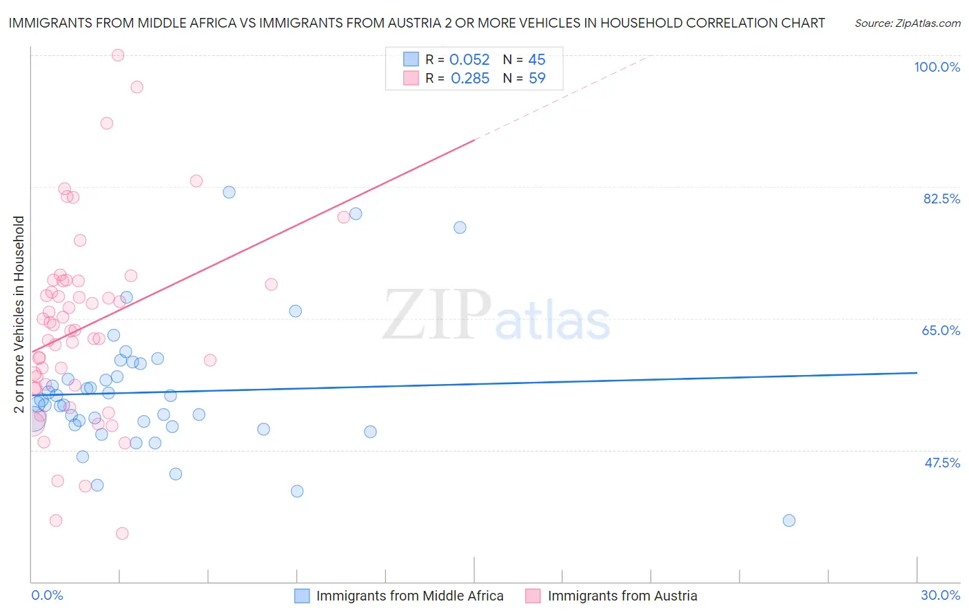 Immigrants from Middle Africa vs Immigrants from Austria 2 or more Vehicles in Household